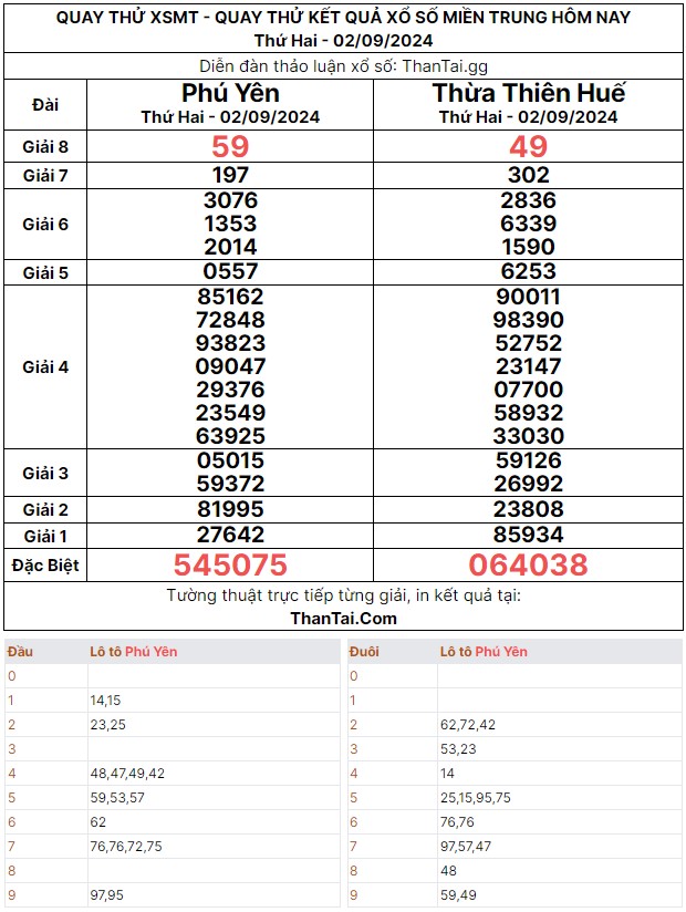 Thứ hai ngày 02/09/2024 quay thử dự đoán kết quả lô rơi giải đặc biệt xổ số miền trung