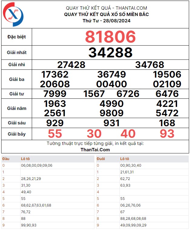 Quay thử dự đoán kết quả số lô kép giải đặc biệt xổ số miền bắc thứ tư ngày 28/08/2024