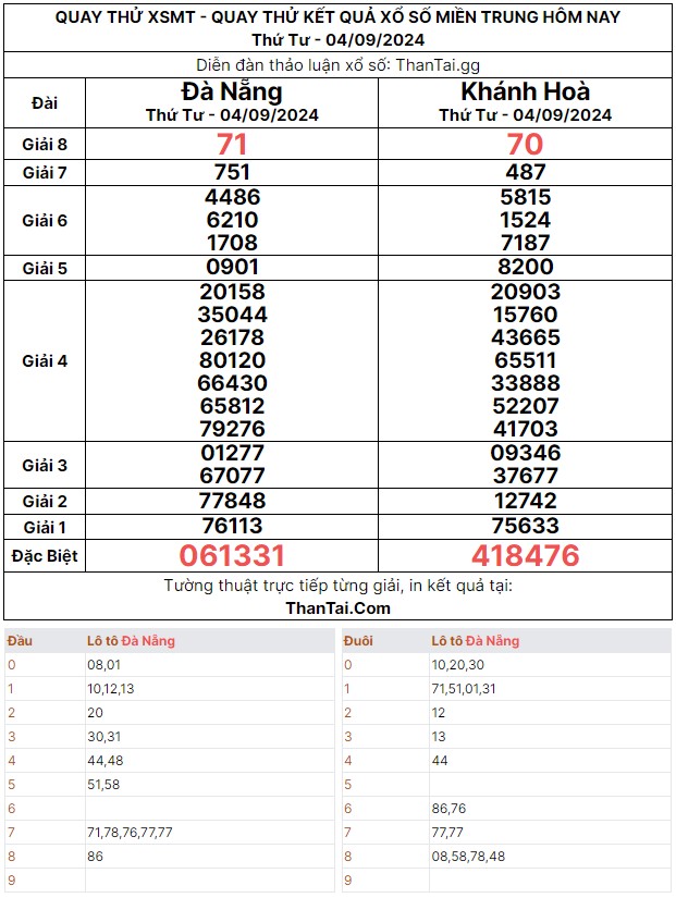 Thứ tư ngày 04/09/2024 dự đoán quay thử kết quả số lô xiên 3 xổ số miền trung