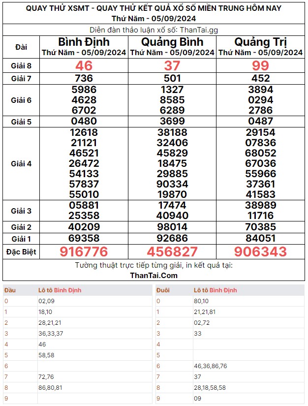 Thứ năm ngày 05/09/2024 quay thử dự đoán chốt số 3 càng giải đặc biệt xổ số miền trung