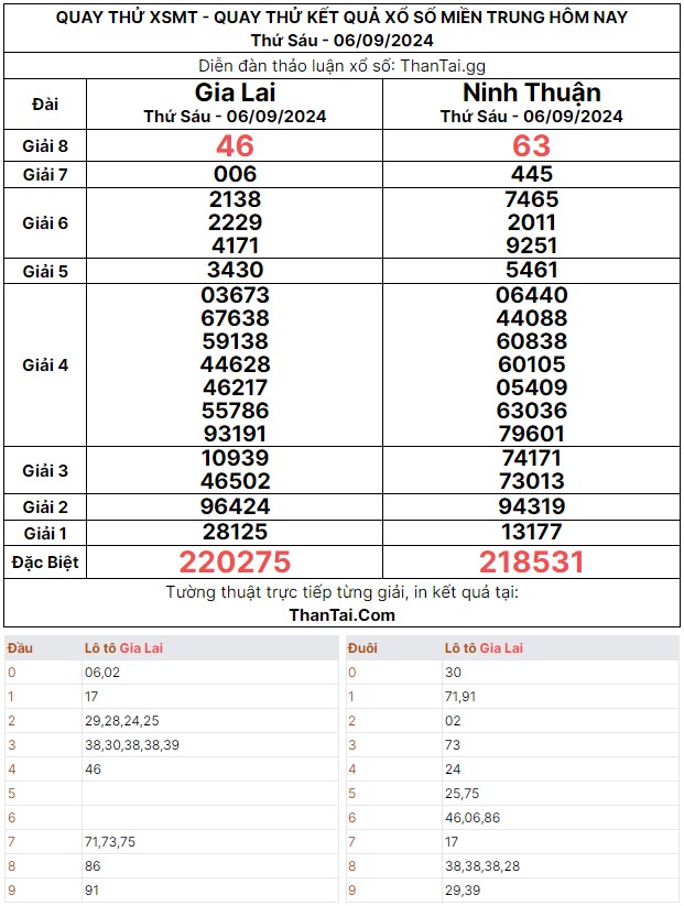 Thứ sáu ngày 06/09/2024 quay thử dự đoán kết quả bạch thủ đề giải đặc biệt XSMT