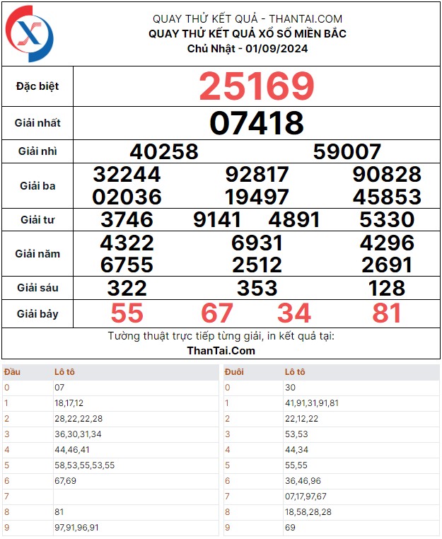 Chủ nhật ngày 01/09/2024 quay thử kết quả bạch thủ lô giải 7 xổ số miền bắc
