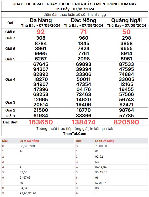 Quay thử dự đoán kết quả dãy số may mắn xổ số miền trung thứ bảy ngày 07/09/2024