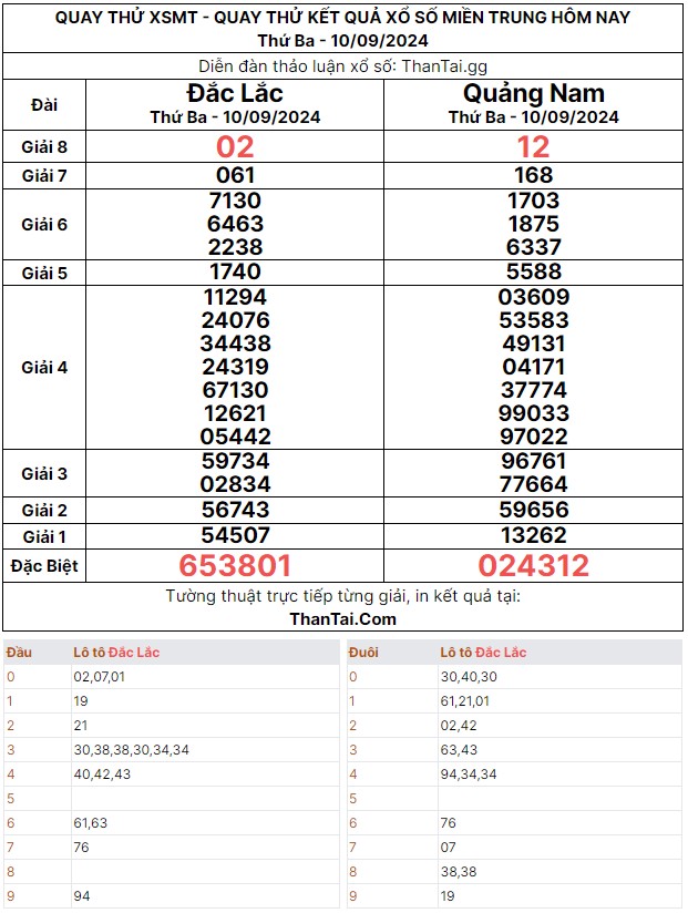 Quay thử dự đoán kết quả song thủ lô xổ số miền trung thứ ba ngày 10/09/2024