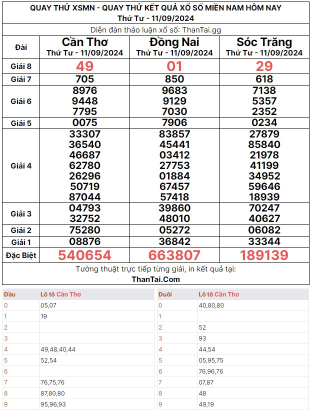 Quay thử dự đoán bạch thủ đề giải đặc biệt kết quả xổ số miền nam thứ tư ngày 11/09/2024