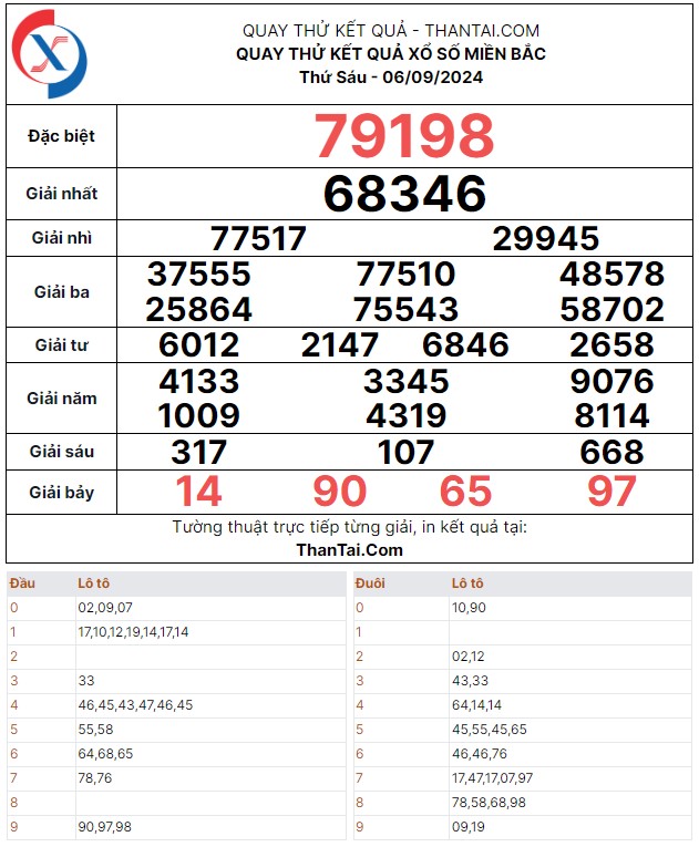 Thứ sáu ngày 06/09/2024 dự đoán kết quả quay thử bạch thủ lô xổ số miền bắc