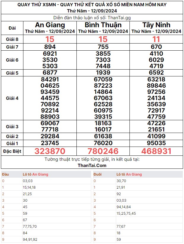 Thứ năm ngày 12/09/2024 quay thử dự đoán kết quả số lô rơi giải đặc biệt xổ số miền nam