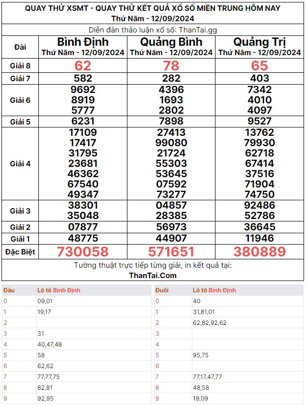 Thứ năm ngày 12/09/2024 quay thử dự đoán kết quả bạch thủ đề giải đặc biệt xổ số miền trung