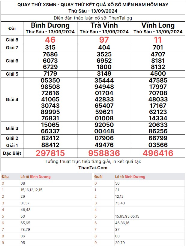 Thứ sáu ngày 13/09/2024 quay thử dự đoán kết quả xổ số miền nam