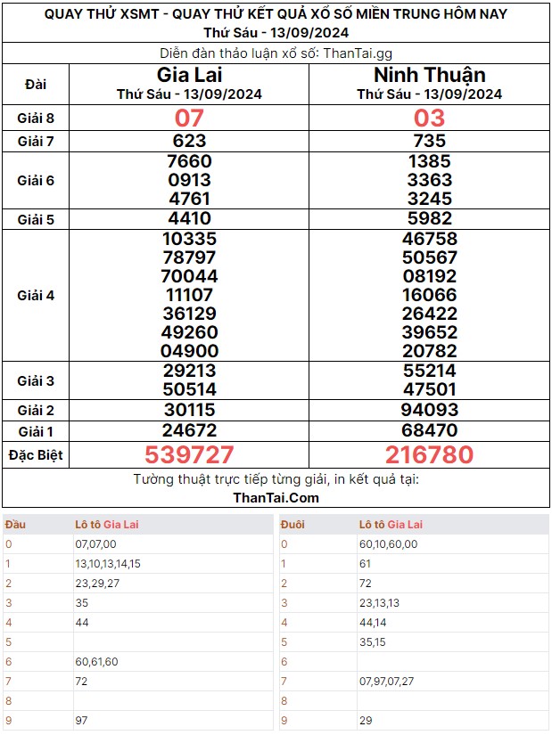 Thứ sáu ngày 13/09/2024 dự đoán quay thử lô rơi giải 8 kết quả xổ số miền trung