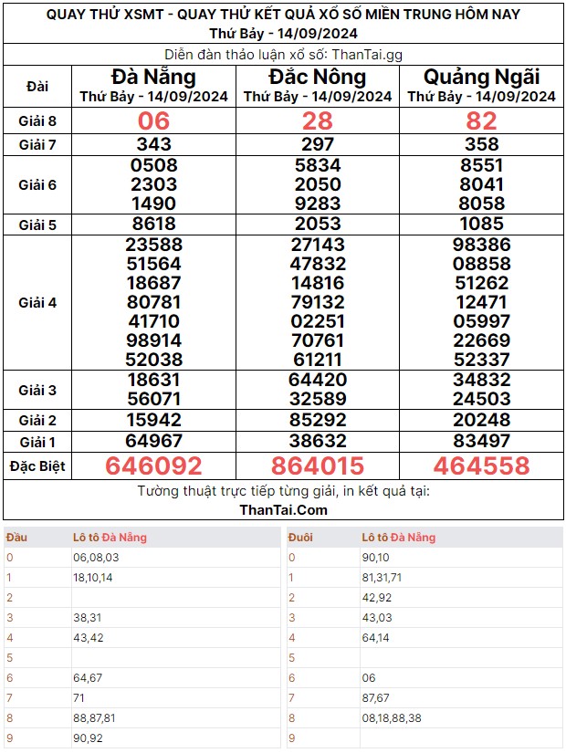 Thứ bảy ngày 14/09/2024 quay thử dự đoán kết quả xổ số miền trung