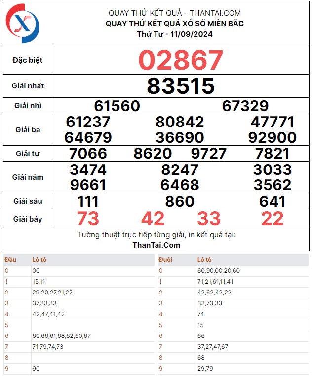 Thứ tư ngày 11/09/2024 quay thử dự đoán song thủ lô kết quả xổ số miền bắc