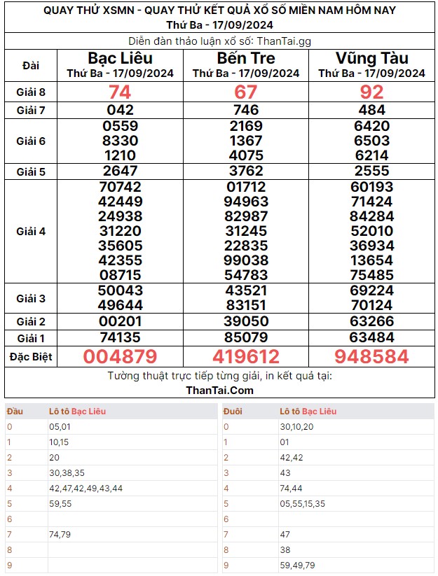 Thứ ba ngày 17/09/2024 quay thử dự đoán kết quả 3 càng giải đặc biệt xổ số miền nam