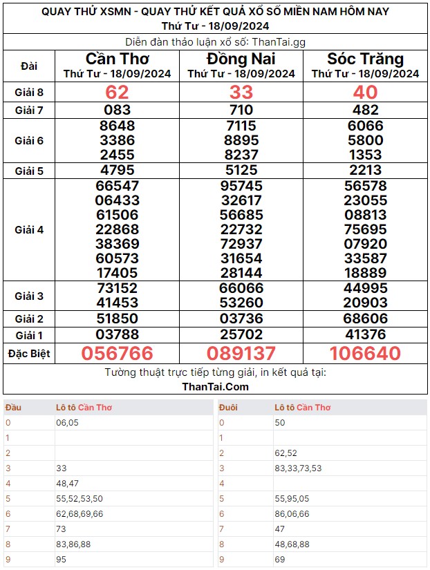 Quay thử kết quả dự đoán lô xiên 3 xổ số miền nam thứ tư ngày 18/09/2024