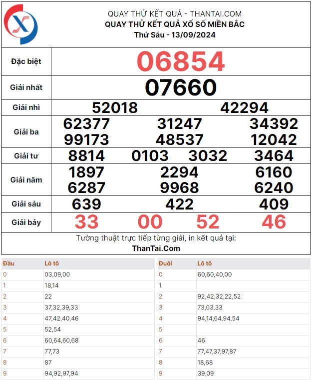 Thứ sáu ngày 13/09/2024 kết quả quay thử dự đoán xổ số miền bắc