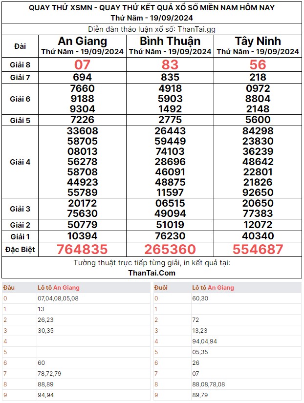 Thứ năm ngày 19/09/2024 quay thử dự đoán kết quả lô giải 8 xổ số miền nam