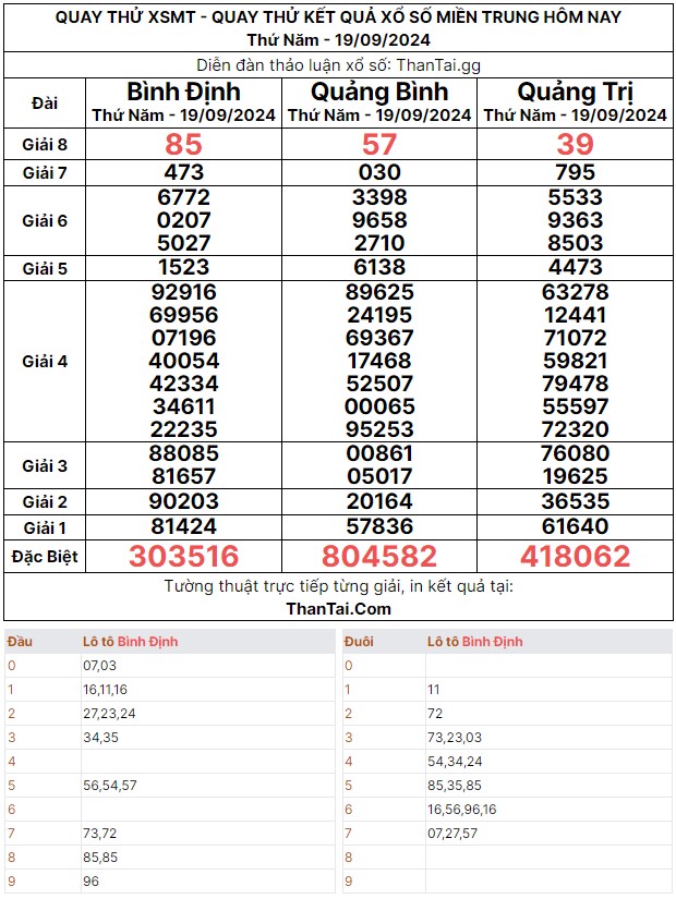 Thứ năm ngày 19/09/2024 quay thử dự đoán số lô xiên xổ số miền trung