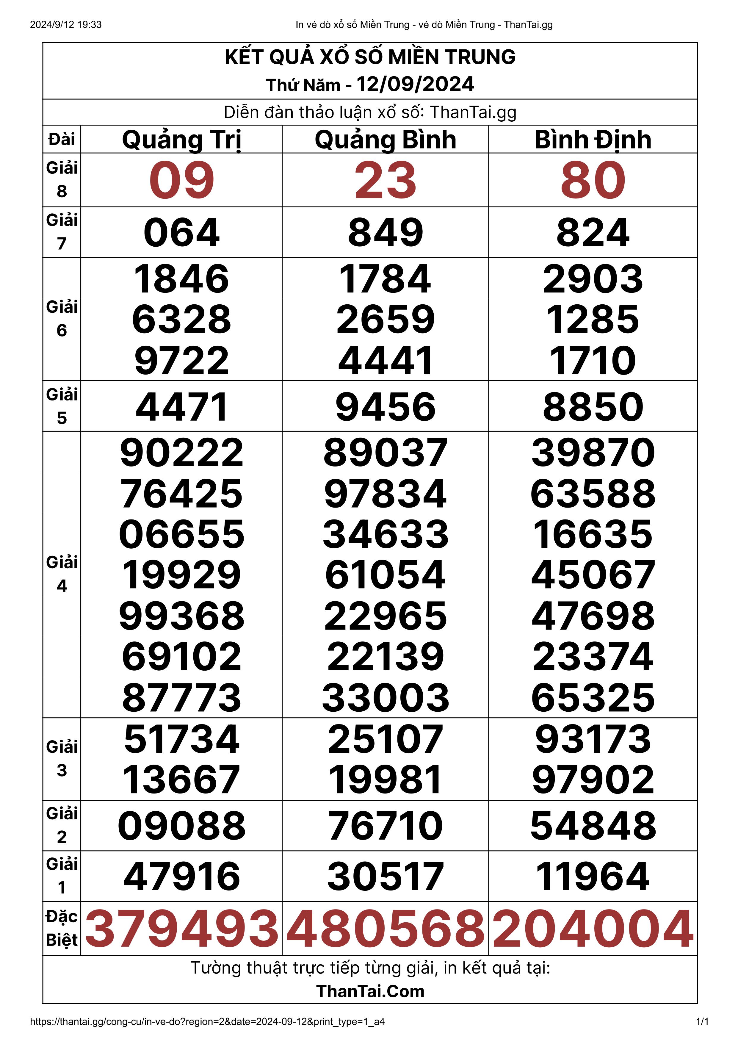 Thứ năm ngày 12/09/2024 kết quả xổ số miền trung