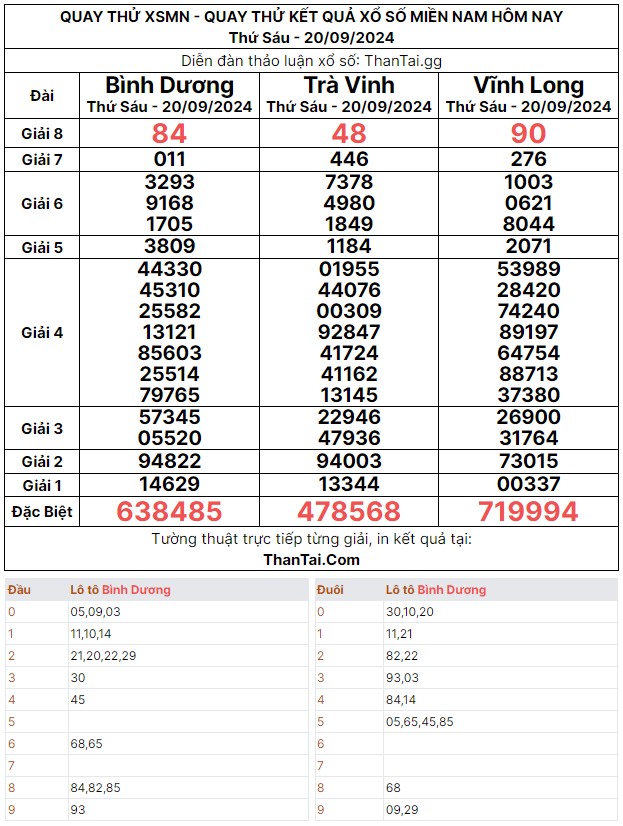 Thứ sáu ngày 20/09/2024 dự đoán quay thử kết quả xổ số miền nam