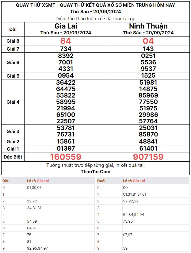 Thứ sáu ngày 20/09/2024 kết quả xổ số miền trung quay thử lô giải 8