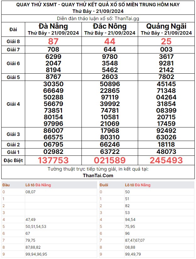 Ngày 21/09/2024 thứ bảy quay thử dự đoán kết quả số giải đặc biệt xổ số miền trung