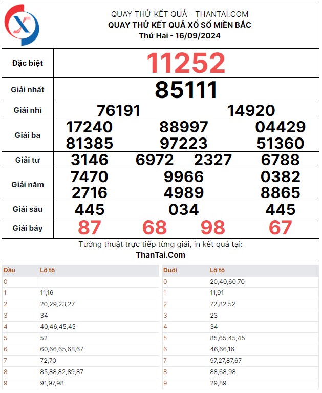 Quay thử dự đoán kết quả số đề giải đặc biệt xổ số miền bắc thứ hai ngày 16/09/2024