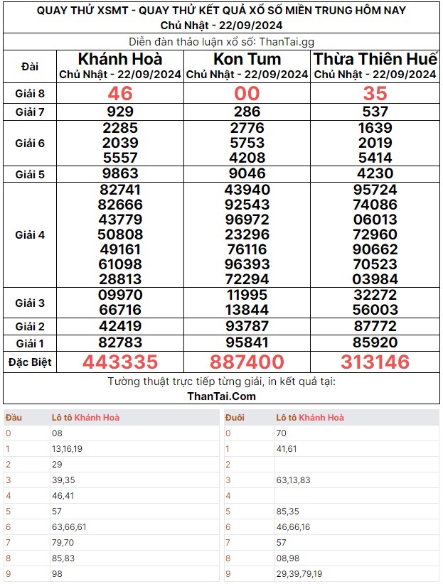 Kết quả xổ số miền trung quay thử dự đoán chủ nhật ngày 22/09/2024