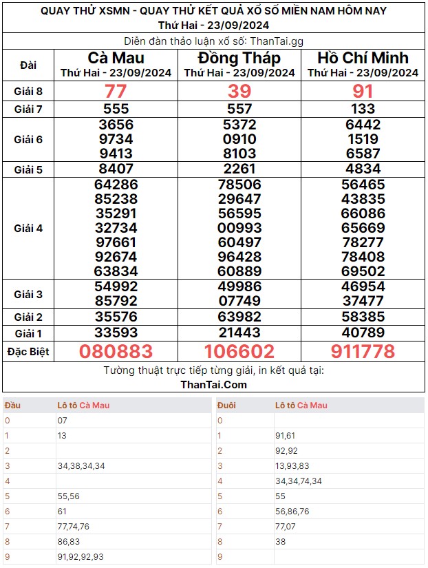 Thứ hai ngày 23/09/2024 dự đoán quay thử bạch thủ đề kết quả xổ số miền nam