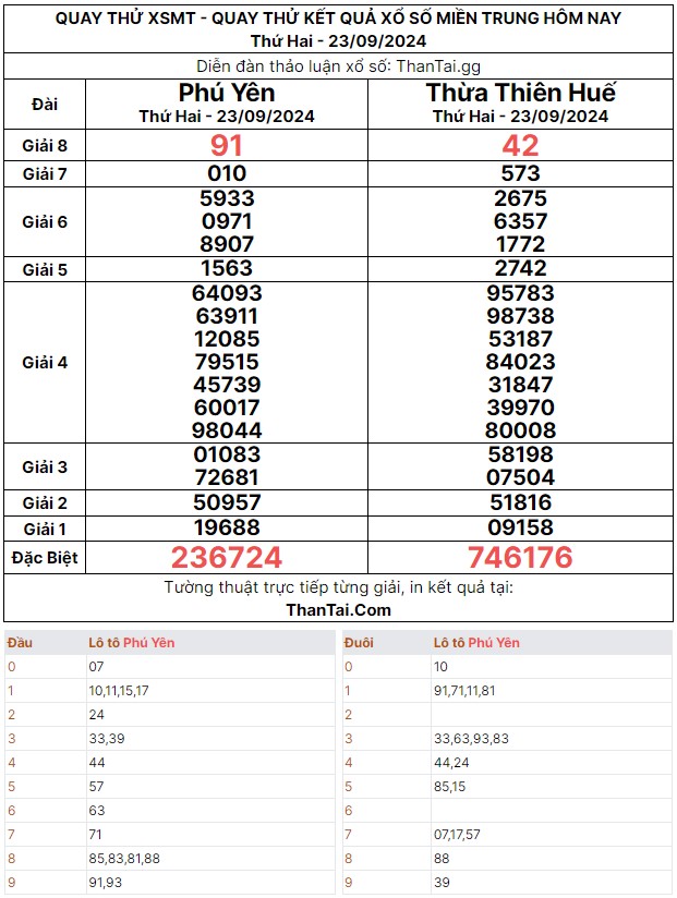 Thứ hai ngày 23/09/2024 kết quả quay thử dự đoán bạch thủ lô xổ số miền trung