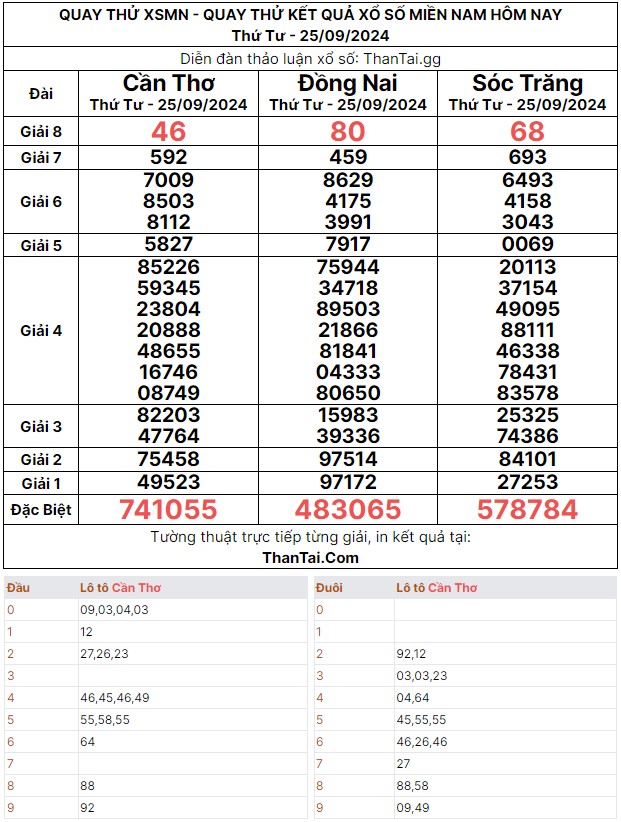 Quay thử dự đoán kết quả số lô giải 8 xổ số miền nam thứ tư ngày 25/09/2024