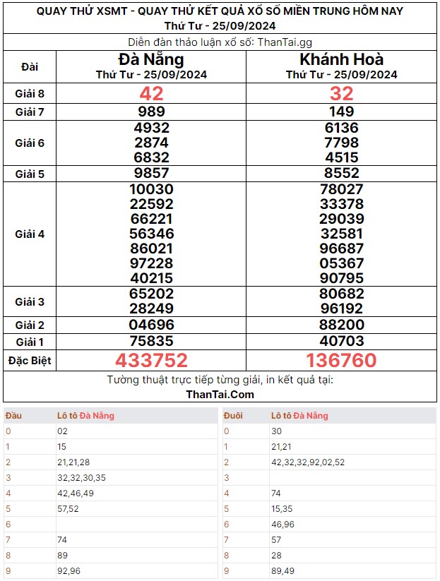 Thứ tư ngày 25/09/2024 quay thử dự đoán kết quả bạch thủ đề giải đặc biệt xổ số miền trung