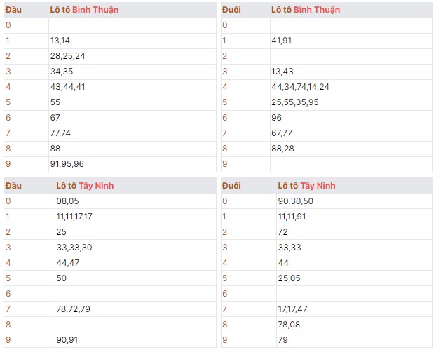 Thứ năm ngày 26/09/2024 dự đoán quay thử kết quả số loto xiên 2,3 bạch thủ