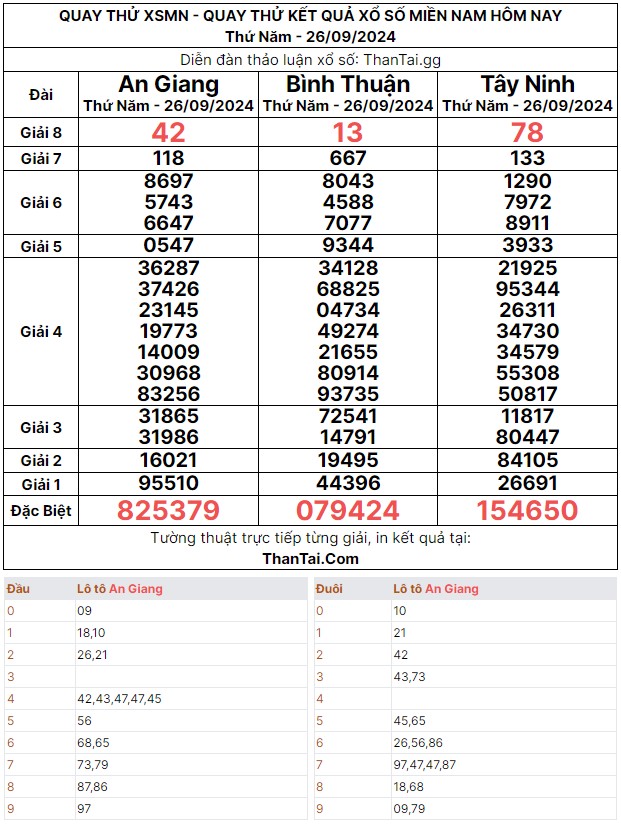 Quay thử dự đoán kết quả số loto xiên 2,3 xổ số miền nam thứ năm ngày 26/09/2024