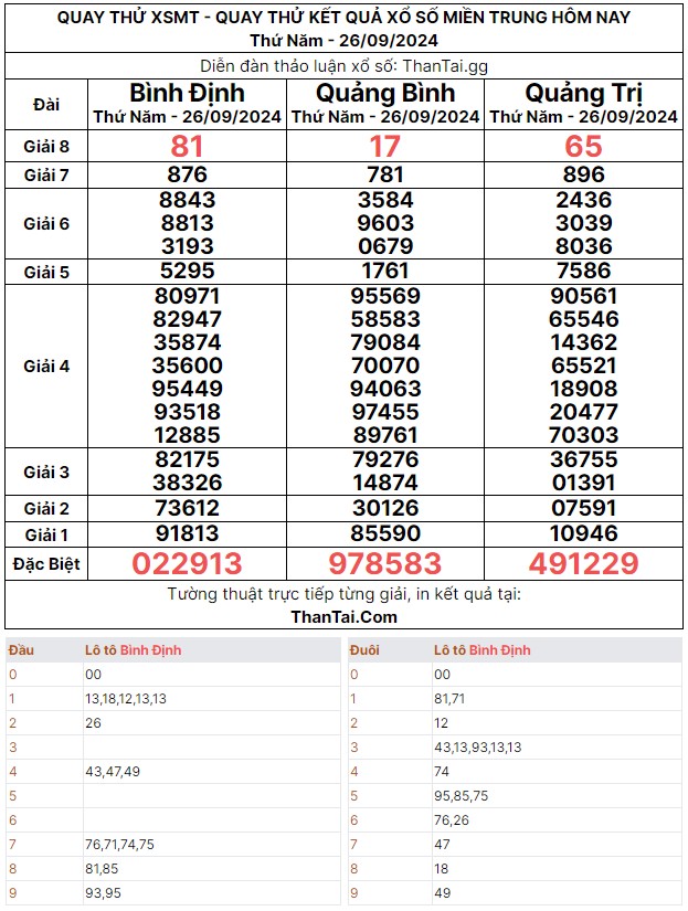 Quay thử dự đoán kết quả số 3 càng giải đặc biệt XSMT thứ năm ngày 26/09/2024