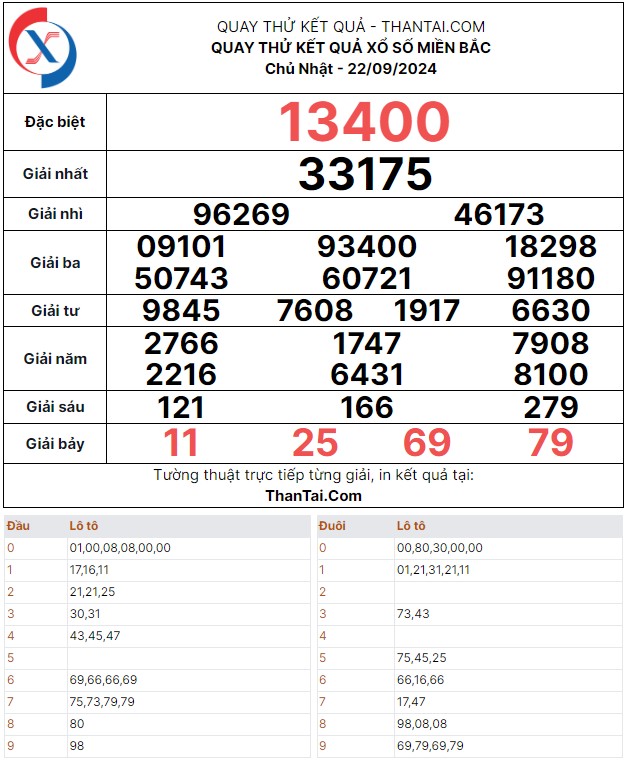 Dự đoán quay thử kết quả xổ số miền bắc chủ nhật ngày 22/09/2024