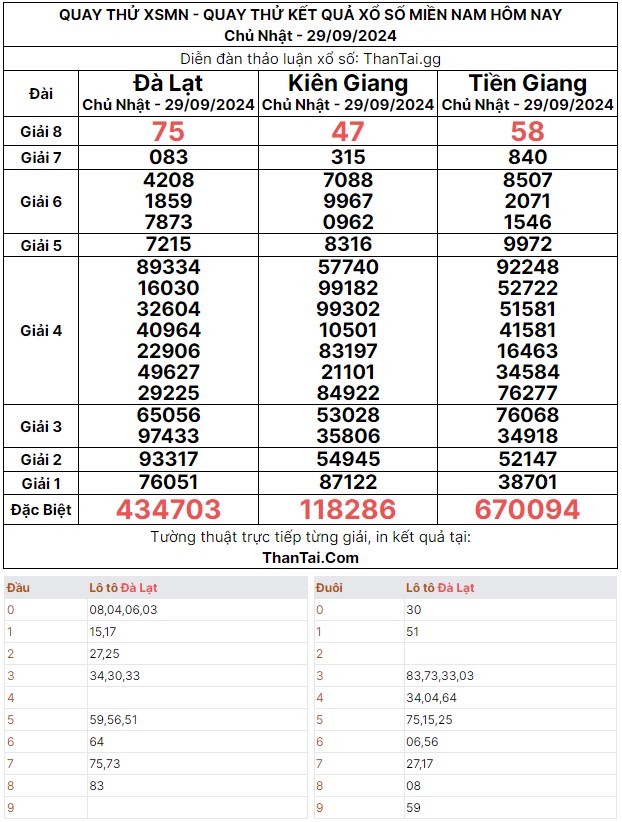 Quay thử dự đoán kết quả loto bạch thủ xổ số miền bắc chủ nhật ngày 29/09/2024