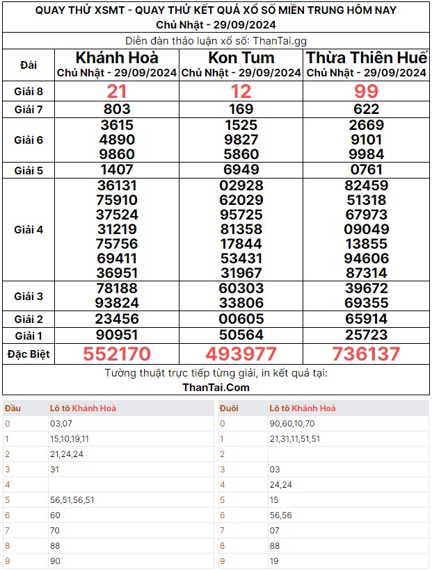 Chủ nhật ngày 29/09/2024 quay thử dự đoán kết quả xổ số miền trung