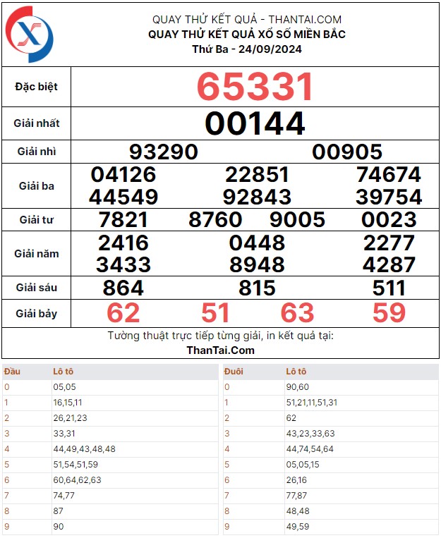 Quay thử kết quả dự đoán tứ thủ lô giải 7 xổ số miền bắc thứ ba ngày 24/09/2024