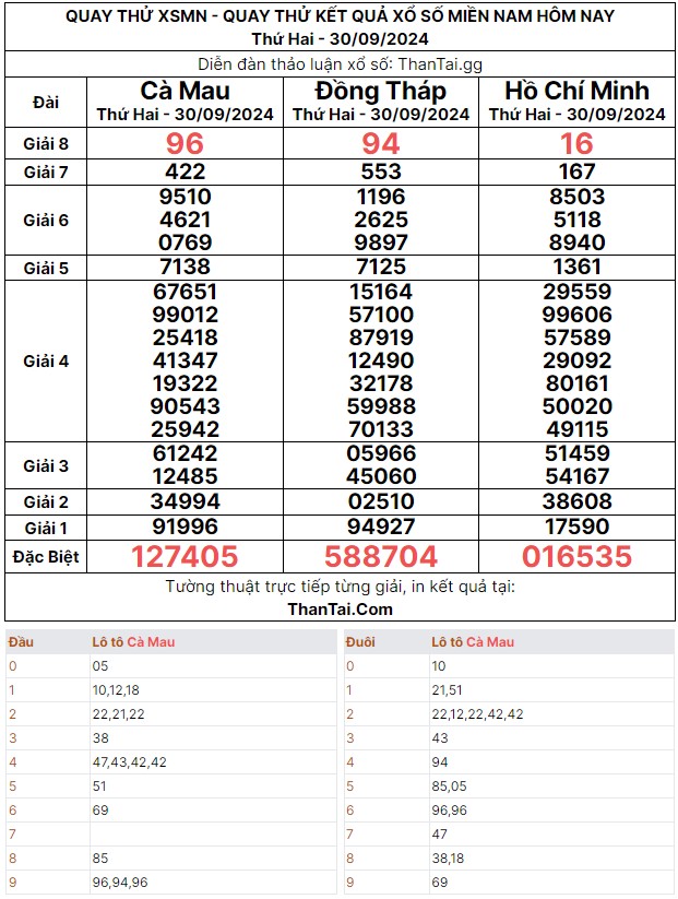 Thứ hai ngày 30/09/2024 quay thử dự đoán kết quả chốt lô xiên 3 xổ số miền nam