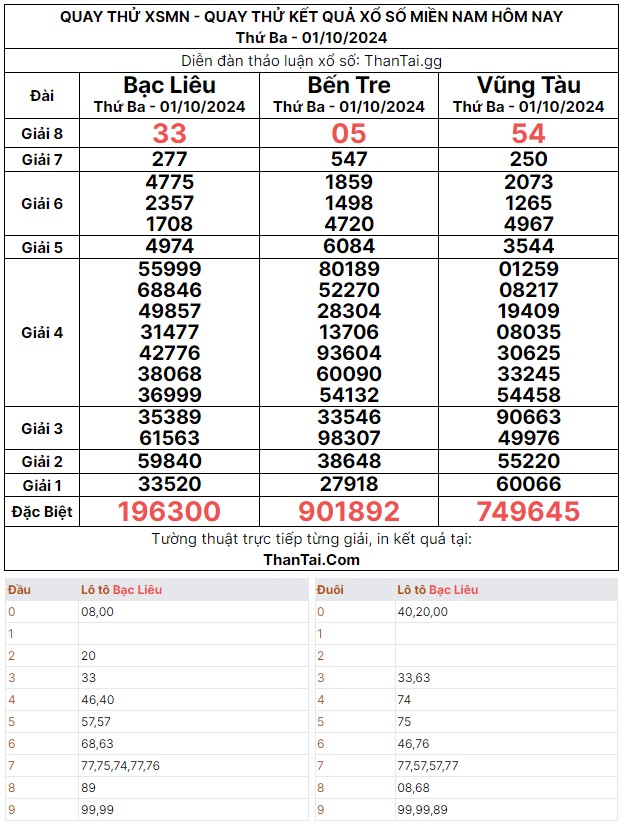 Thứ ba ngày 01/10/2024 quay thử dự đoán kết quả bạch thủ đề giải đặc biệt xổ số miền nam