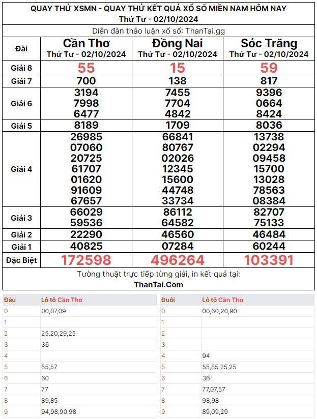 Thứ tư ngày 02/10/2024 quay thử dự đoán kết quả 3 càng bạch thủ xổ số miền nam