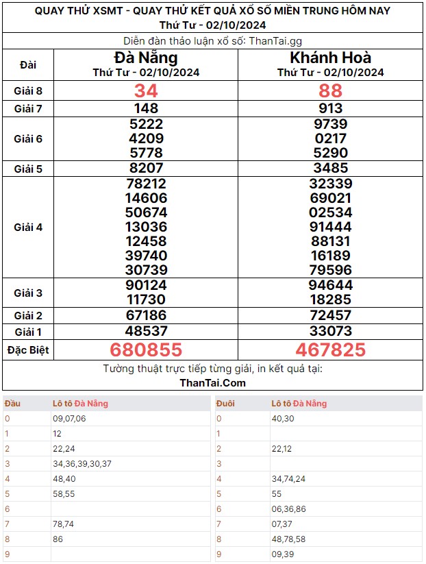 Quay thử dự đoán kết quả bạch thủ đề xổ số miền trung thứ tư ngày 02/10/2024