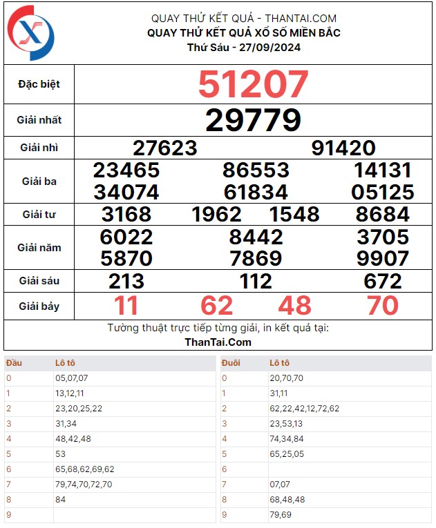 Thứ sáu ngày 27/09/2024 quay thử dự đoán kết quả số loto giải đặc biệt xổ số miền bắc thứ sáu