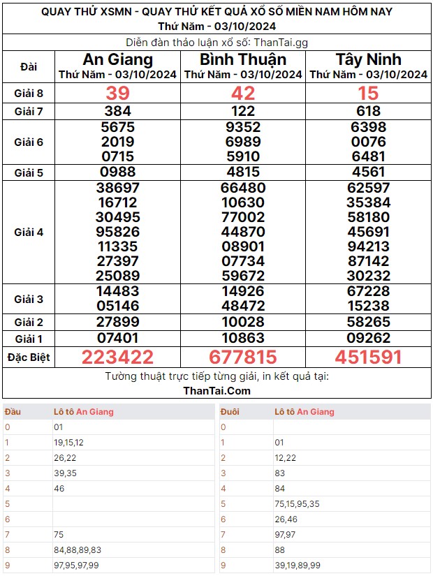 Quay thử dự đoán kết quả số lô kép giải 8 xổ số miền nam thứ năm ngày 03/10/2024