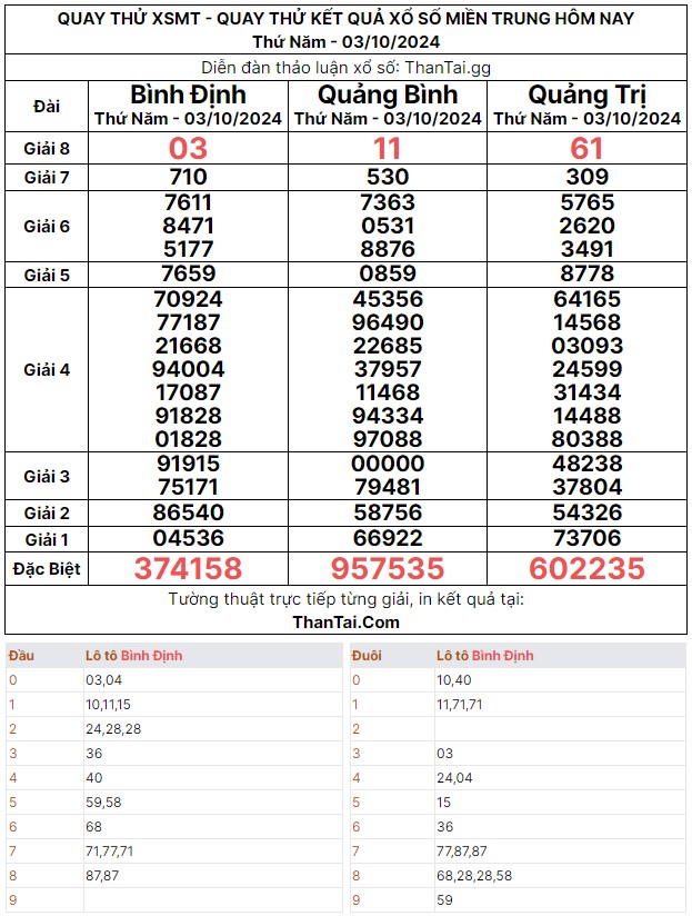 Quay thử dự đoán kết quả 3 càng giải đặc biệt xổ số miền trung thứ năm ngày 03/10/2024