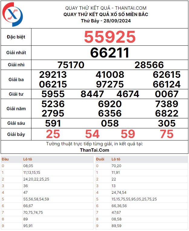 Thứ bảy ngày 28/09/2024 quay thử dự đoán kết quả bạch thủ đề giải đặc biệt xổ số miền bắc