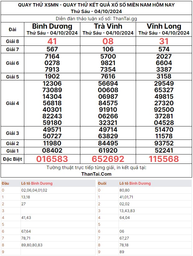 Quay thử dự đoán kết quả số lô rơi giải đặc biệt xổ số miền nam thứ sáu ngày 04/10/2024