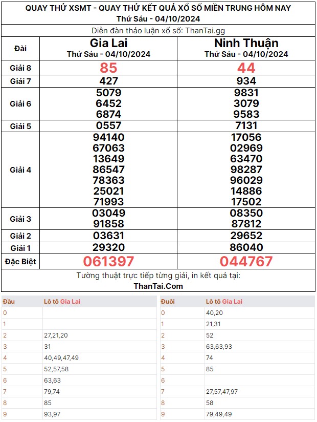 Quay thử dự đoán kết quả loto kép giải 8 xổ số miền bắc thứ sáu ngày 04/10/2024